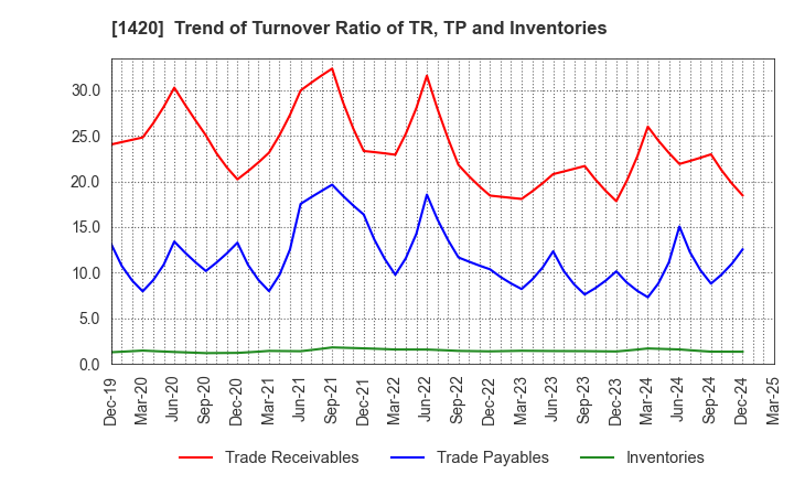 1420 Sanyo Homes Corporation: Trend of Turnover Ratio of TR, TP and Inventories