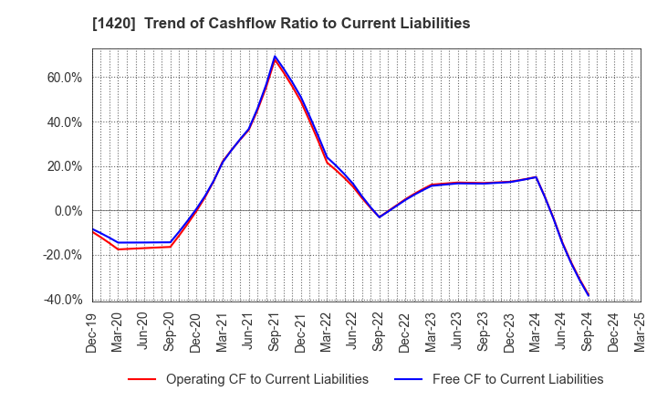 1420 Sanyo Homes Corporation: Trend of Cashflow Ratio to Current Liabilities
