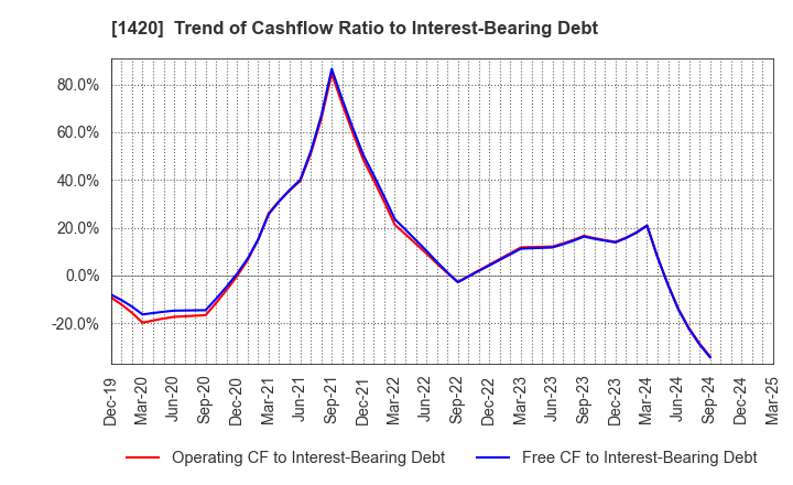 1420 Sanyo Homes Corporation: Trend of Cashflow Ratio to Interest-Bearing Debt