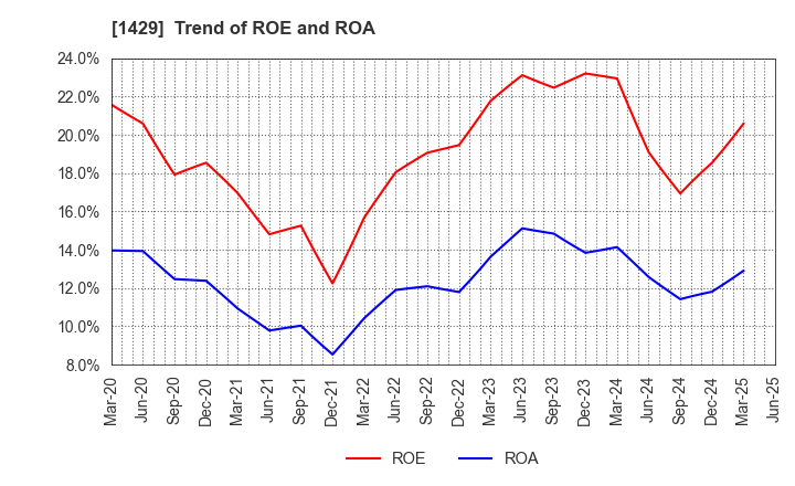 1429 Nippon Aqua Co.,Ltd.: Trend of ROE and ROA