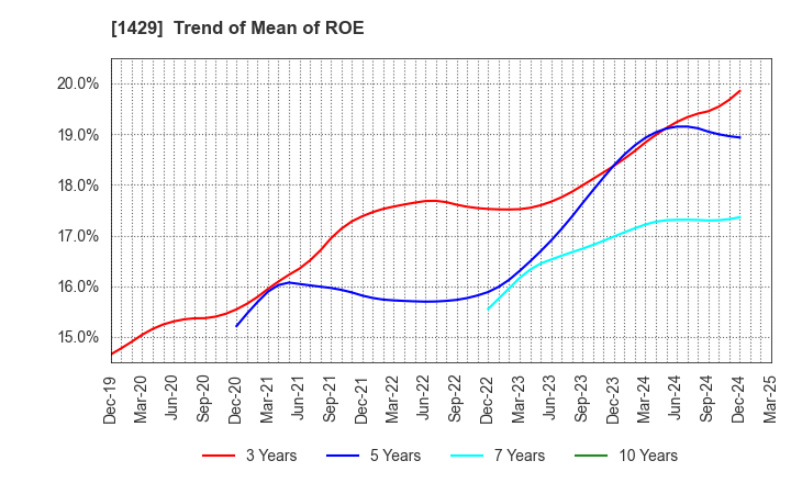 1429 Nippon Aqua Co.,Ltd.: Trend of Mean of ROE