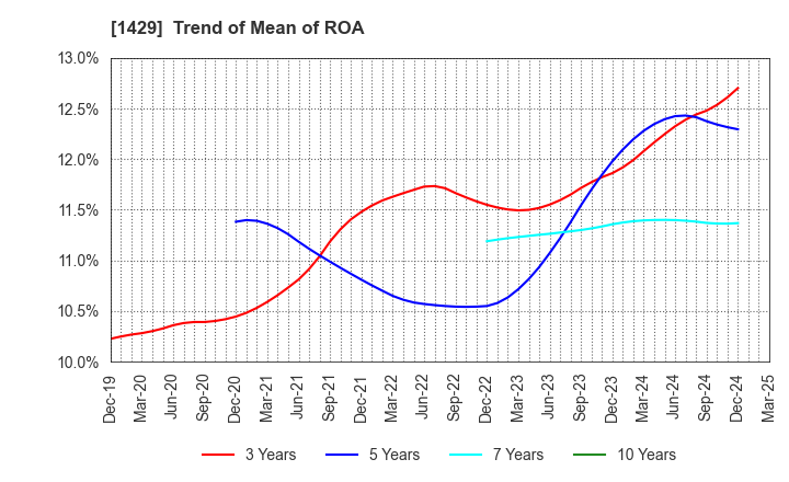 1429 Nippon Aqua Co.,Ltd.: Trend of Mean of ROA