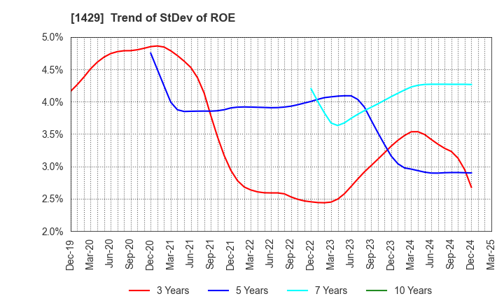 1429 Nippon Aqua Co.,Ltd.: Trend of StDev of ROE