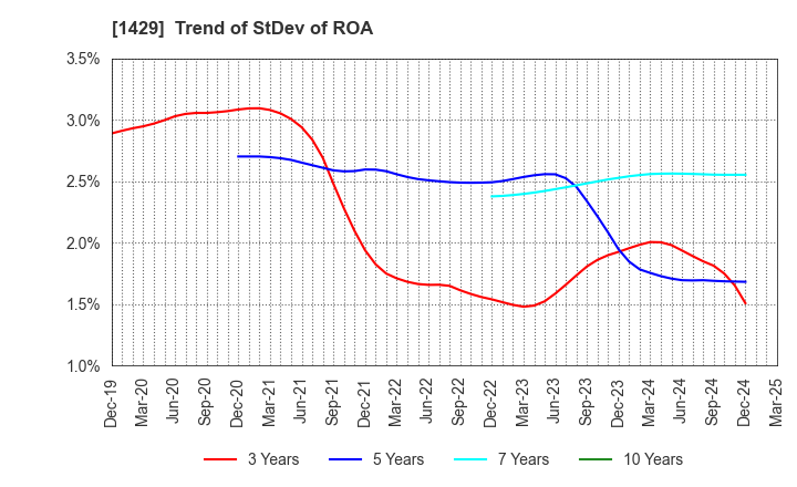 1429 Nippon Aqua Co.,Ltd.: Trend of StDev of ROA