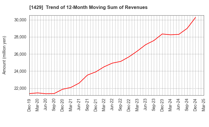 1429 Nippon Aqua Co.,Ltd.: Trend of 12-Month Moving Sum of Revenues