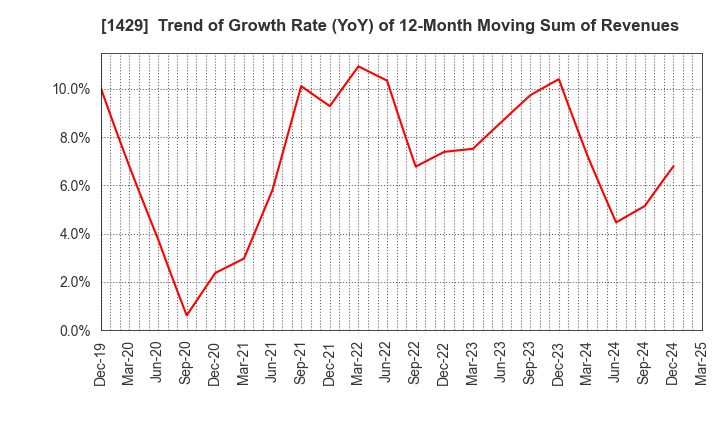 1429 Nippon Aqua Co.,Ltd.: Trend of Growth Rate (YoY) of 12-Month Moving Sum of Revenues