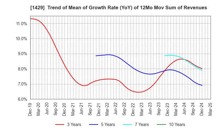1429 Nippon Aqua Co.,Ltd.: Trend of Mean of Growth Rate (YoY) of 12Mo Mov Sum of Revenues
