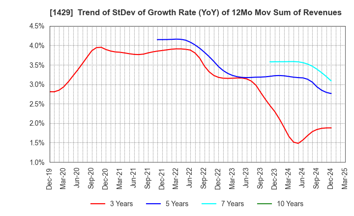 1429 Nippon Aqua Co.,Ltd.: Trend of StDev of Growth Rate (YoY) of 12Mo Mov Sum of Revenues