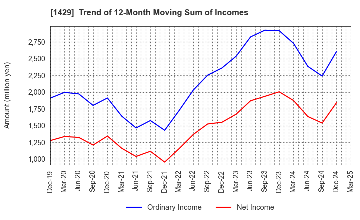 1429 Nippon Aqua Co.,Ltd.: Trend of 12-Month Moving Sum of Incomes