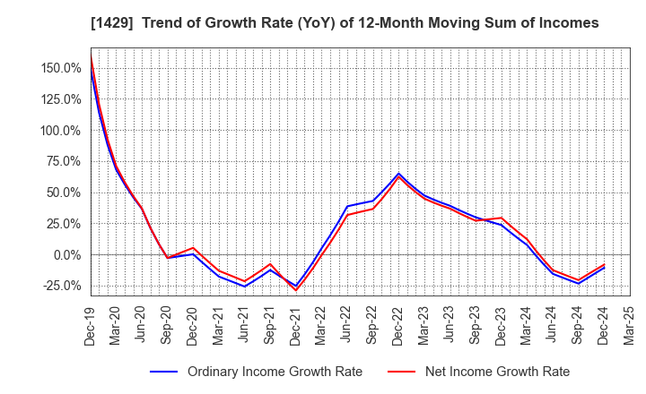 1429 Nippon Aqua Co.,Ltd.: Trend of Growth Rate (YoY) of 12-Month Moving Sum of Incomes
