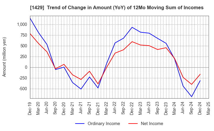 1429 Nippon Aqua Co.,Ltd.: Trend of Change in Amount (YoY) of 12Mo Moving Sum of Incomes