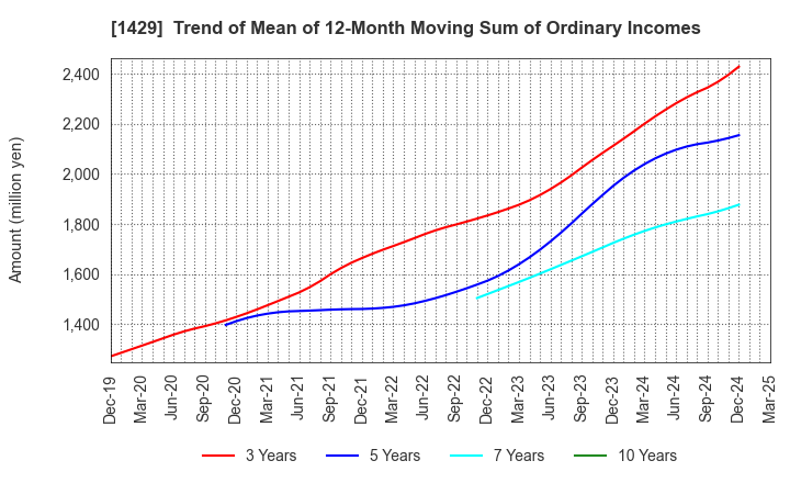 1429 Nippon Aqua Co.,Ltd.: Trend of Mean of 12-Month Moving Sum of Ordinary Incomes