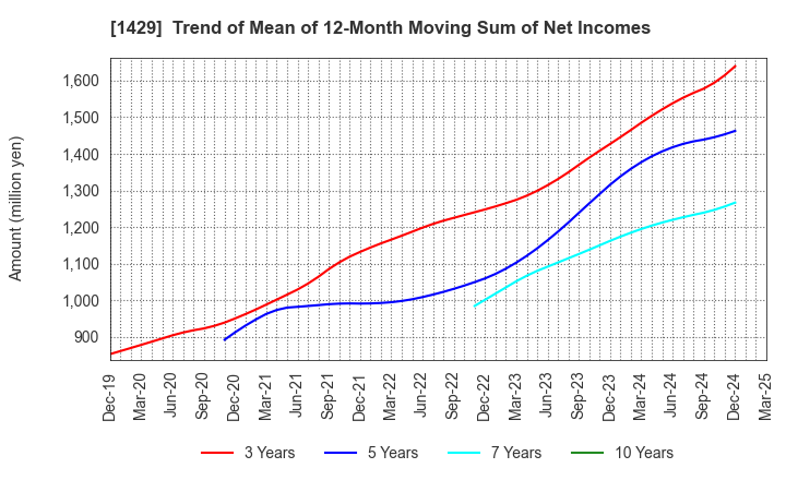 1429 Nippon Aqua Co.,Ltd.: Trend of Mean of 12-Month Moving Sum of Net Incomes