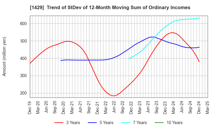 1429 Nippon Aqua Co.,Ltd.: Trend of StDev of 12-Month Moving Sum of Ordinary Incomes