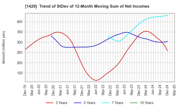 1429 Nippon Aqua Co.,Ltd.: Trend of StDev of 12-Month Moving Sum of Net Incomes