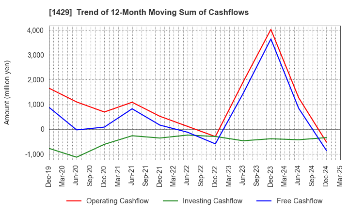 1429 Nippon Aqua Co.,Ltd.: Trend of 12-Month Moving Sum of Cashflows