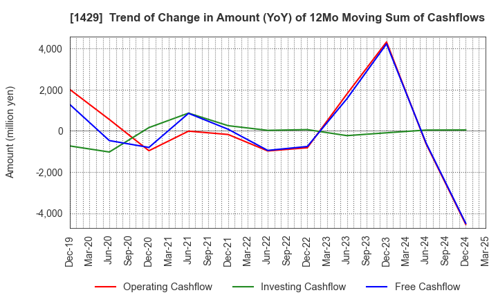 1429 Nippon Aqua Co.,Ltd.: Trend of Change in Amount (YoY) of 12Mo Moving Sum of Cashflows