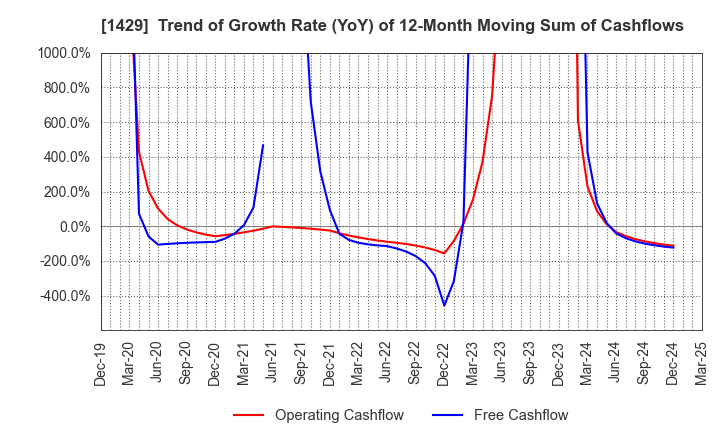 1429 Nippon Aqua Co.,Ltd.: Trend of Growth Rate (YoY) of 12-Month Moving Sum of Cashflows