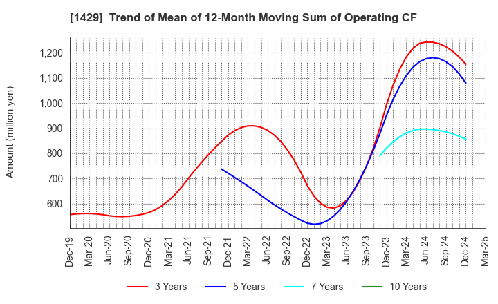 1429 Nippon Aqua Co.,Ltd.: Trend of Mean of 12-Month Moving Sum of Operating CF