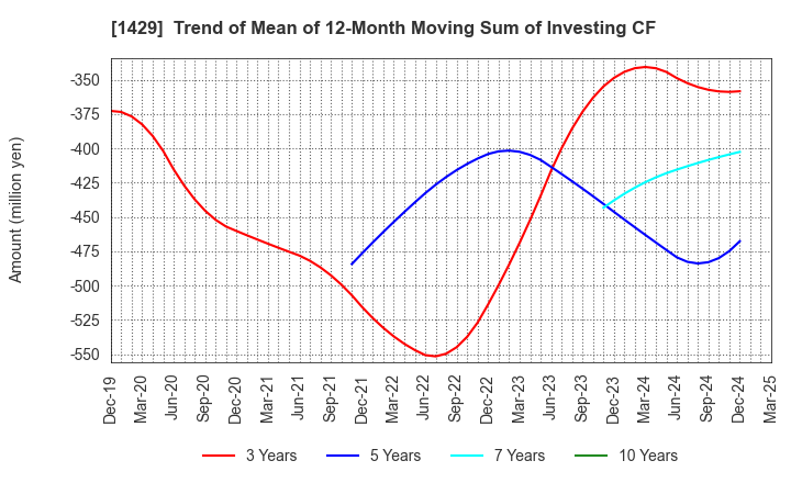 1429 Nippon Aqua Co.,Ltd.: Trend of Mean of 12-Month Moving Sum of Investing CF