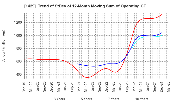 1429 Nippon Aqua Co.,Ltd.: Trend of StDev of 12-Month Moving Sum of Operating CF
