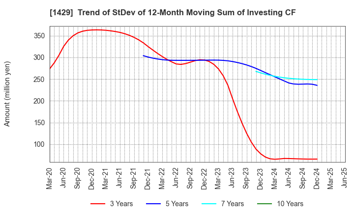 1429 Nippon Aqua Co.,Ltd.: Trend of StDev of 12-Month Moving Sum of Investing CF