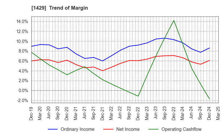 1429 Nippon Aqua Co.,Ltd.: Trend of Margin