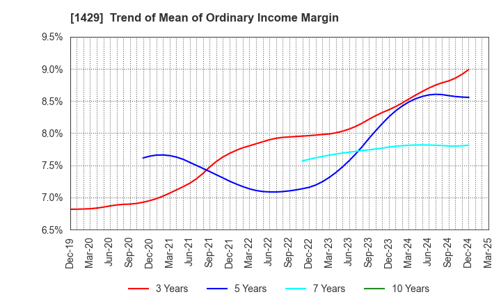 1429 Nippon Aqua Co.,Ltd.: Trend of Mean of Ordinary Income Margin