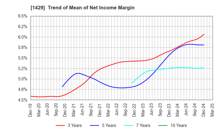 1429 Nippon Aqua Co.,Ltd.: Trend of Mean of Net Income Margin