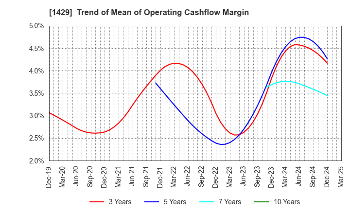 1429 Nippon Aqua Co.,Ltd.: Trend of Mean of Operating Cashflow Margin