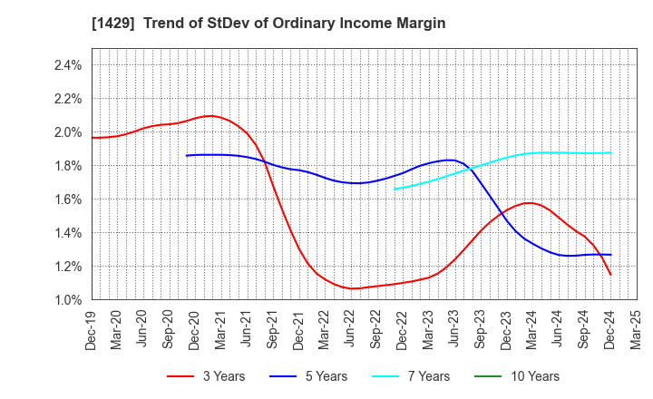 1429 Nippon Aqua Co.,Ltd.: Trend of StDev of Ordinary Income Margin