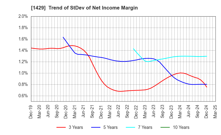 1429 Nippon Aqua Co.,Ltd.: Trend of StDev of Net Income Margin