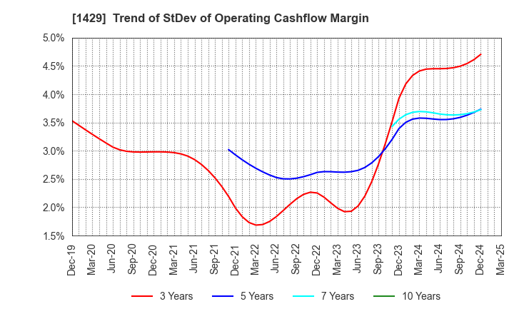 1429 Nippon Aqua Co.,Ltd.: Trend of StDev of Operating Cashflow Margin