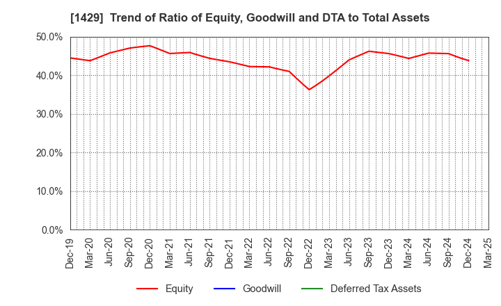 1429 Nippon Aqua Co.,Ltd.: Trend of Ratio of Equity, Goodwill and DTA to Total Assets