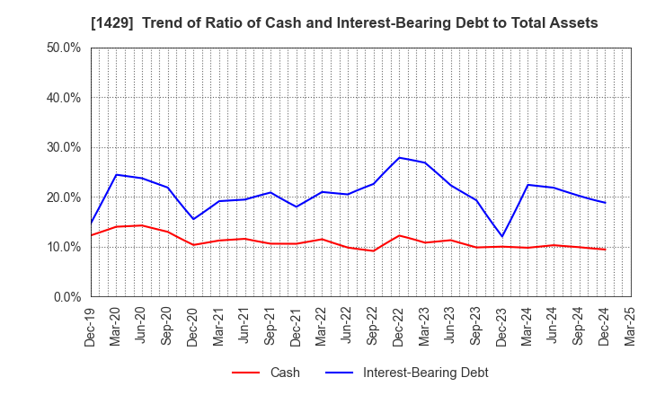 1429 Nippon Aqua Co.,Ltd.: Trend of Ratio of Cash and Interest-Bearing Debt to Total Assets