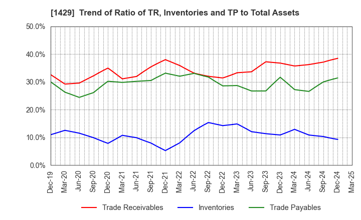 1429 Nippon Aqua Co.,Ltd.: Trend of Ratio of TR, Inventories and TP to Total Assets