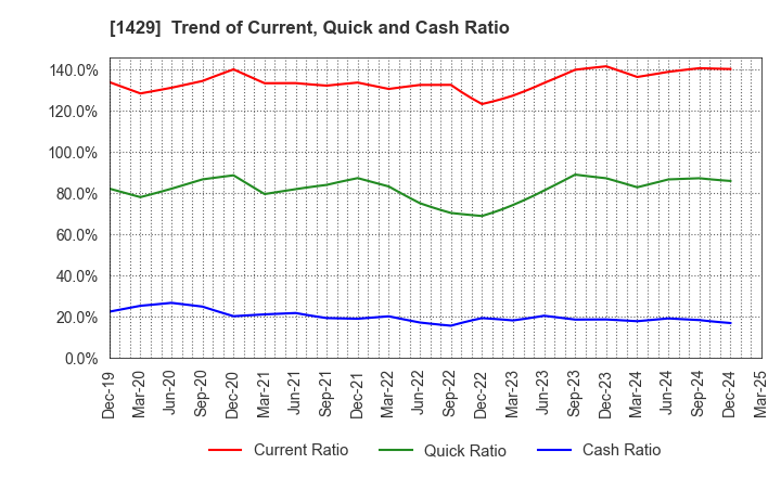 1429 Nippon Aqua Co.,Ltd.: Trend of Current, Quick and Cash Ratio