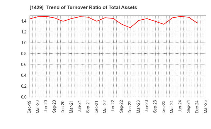 1429 Nippon Aqua Co.,Ltd.: Trend of Turnover Ratio of Total Assets
