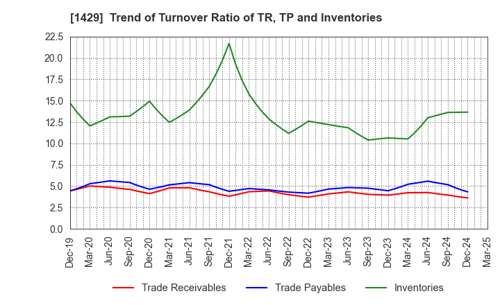 1429 Nippon Aqua Co.,Ltd.: Trend of Turnover Ratio of TR, TP and Inventories