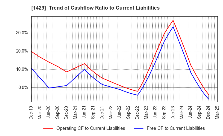 1429 Nippon Aqua Co.,Ltd.: Trend of Cashflow Ratio to Current Liabilities
