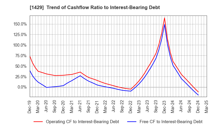1429 Nippon Aqua Co.,Ltd.: Trend of Cashflow Ratio to Interest-Bearing Debt
