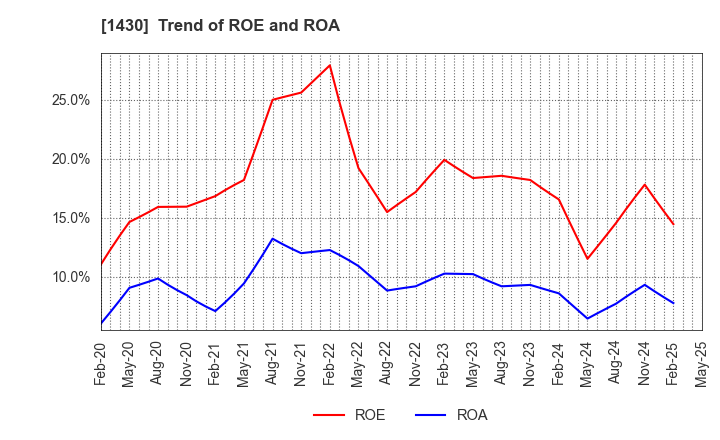1430 First-corporation Inc.: Trend of ROE and ROA