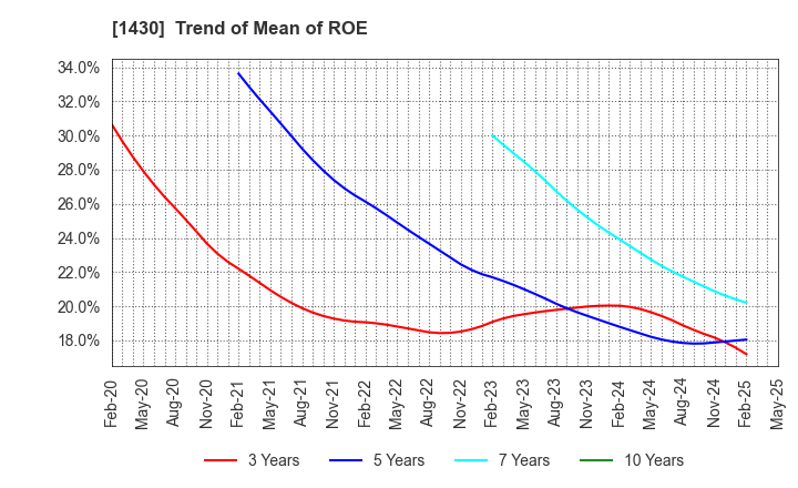 1430 First-corporation Inc.: Trend of Mean of ROE
