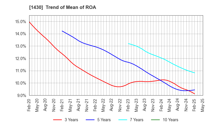 1430 First-corporation Inc.: Trend of Mean of ROA