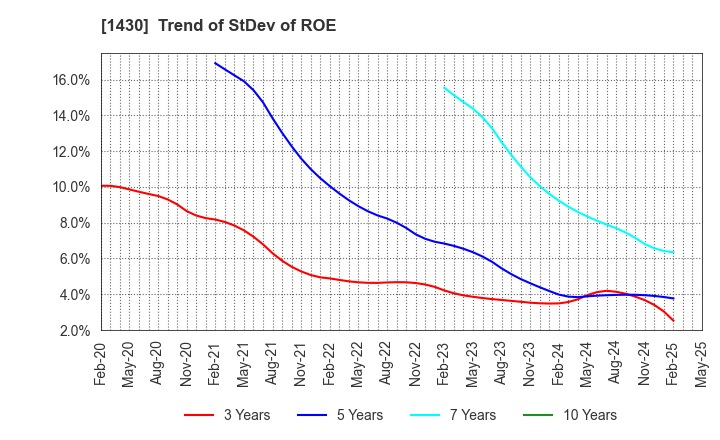 1430 First-corporation Inc.: Trend of StDev of ROE