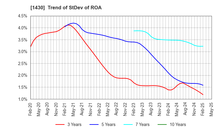 1430 First-corporation Inc.: Trend of StDev of ROA