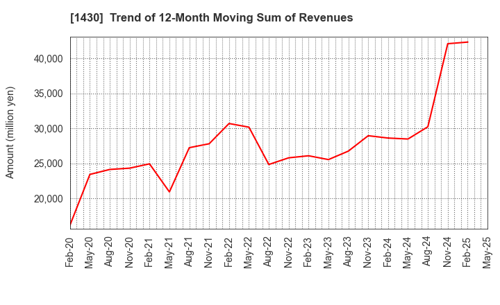 1430 First-corporation Inc.: Trend of 12-Month Moving Sum of Revenues