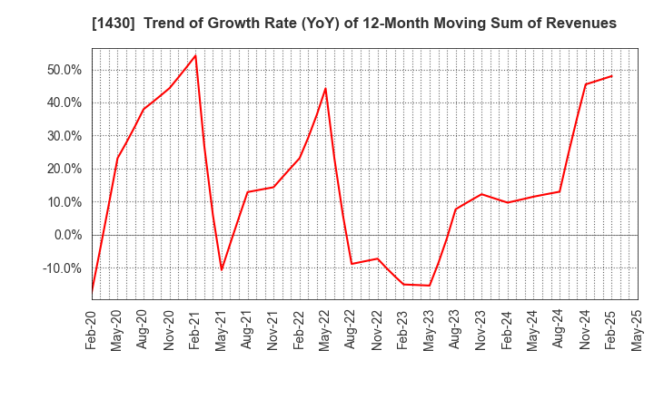 1430 First-corporation Inc.: Trend of Growth Rate (YoY) of 12-Month Moving Sum of Revenues
