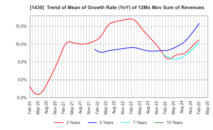 1430 First-corporation Inc.: Trend of Mean of Growth Rate (YoY) of 12Mo Mov Sum of Revenues