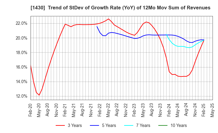 1430 First-corporation Inc.: Trend of StDev of Growth Rate (YoY) of 12Mo Mov Sum of Revenues